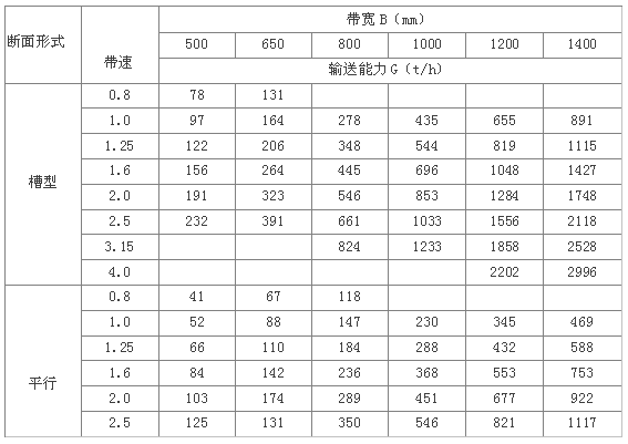 皮带输送机输送能力表