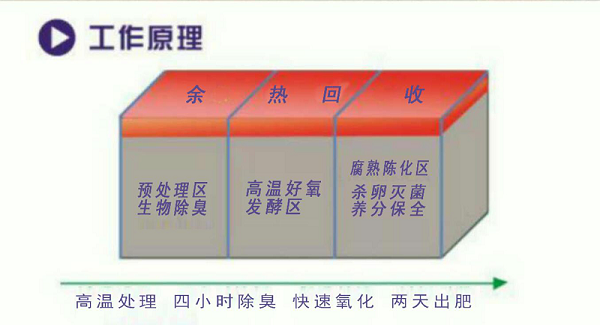 粪便处理设备原理3