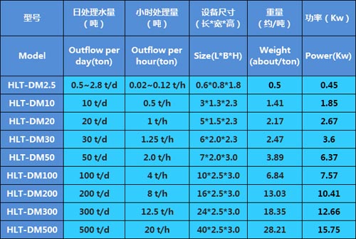 型号 产品大小 处理水量 功率 副本2