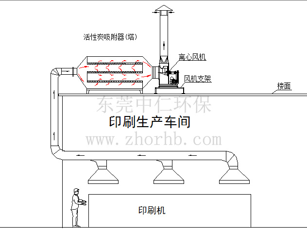 印刷厂印刷油墨废气处理（活性炭吸附）工艺