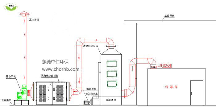 烤漆烤炉有机废气处理工程工艺