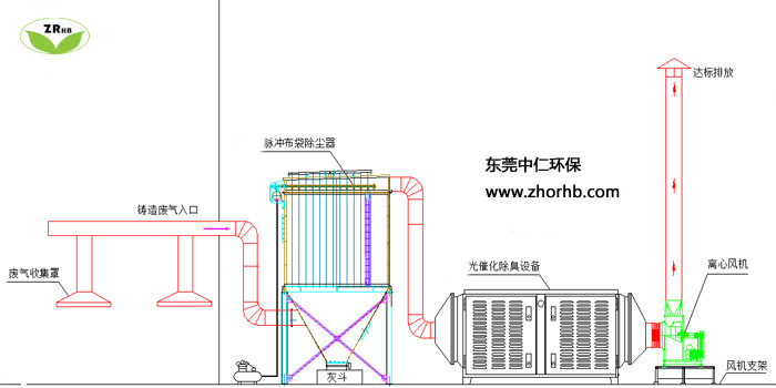 覆膜砂铸造废气除臭工程工艺