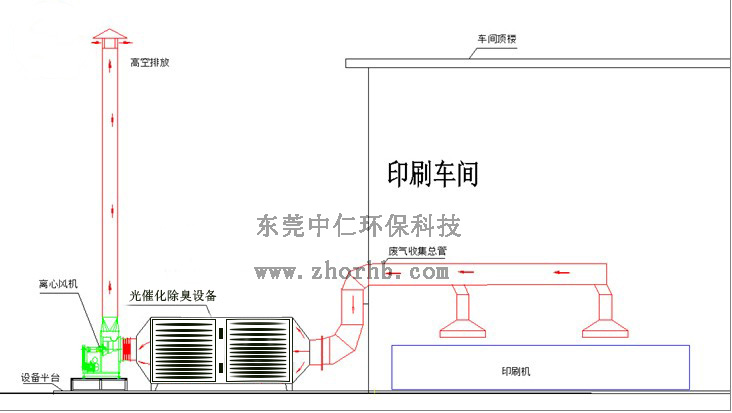 油墨废气处理工艺