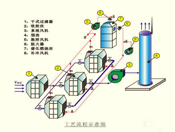 浓缩式催化燃烧废气净化机工艺