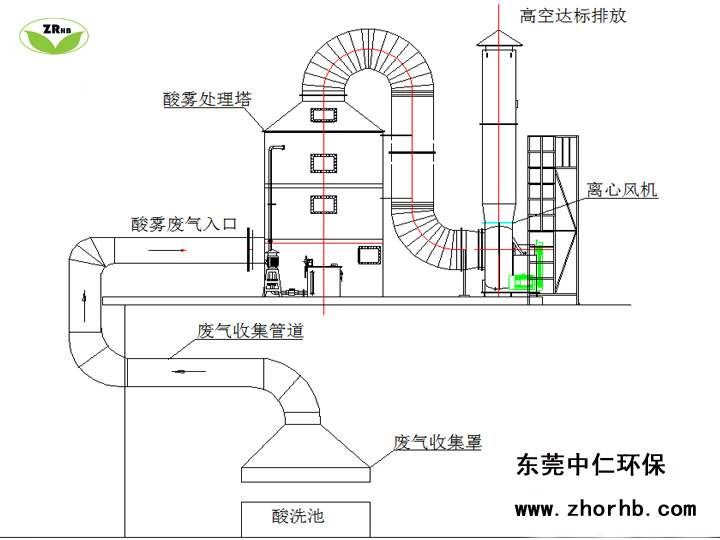 酸雾洗涤塔工艺