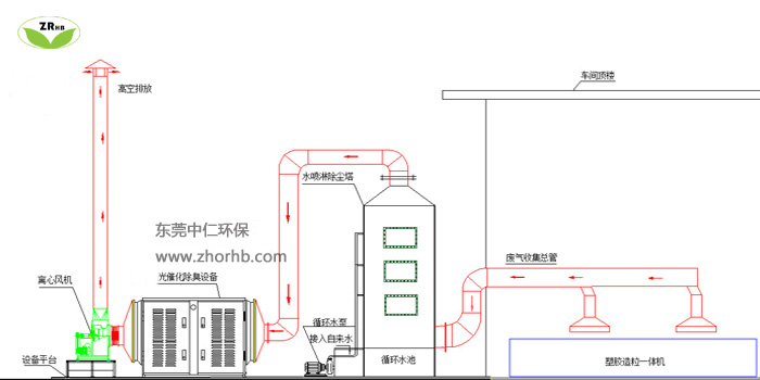 塑料废气处理（水喷淋+光催化处理法）工艺